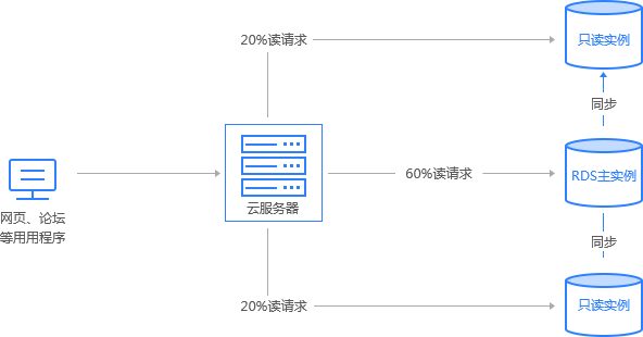 云數(shù)據(jù)庫(kù)支持讀寫分離