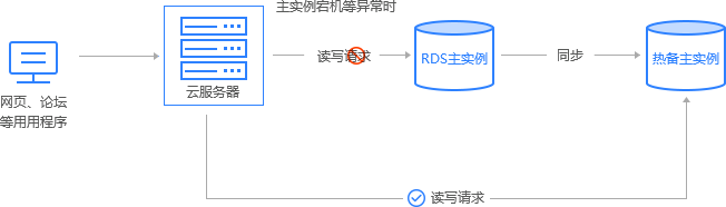 云數(shù)據(jù)庫(kù)服務(wù)穩(wěn)定性高